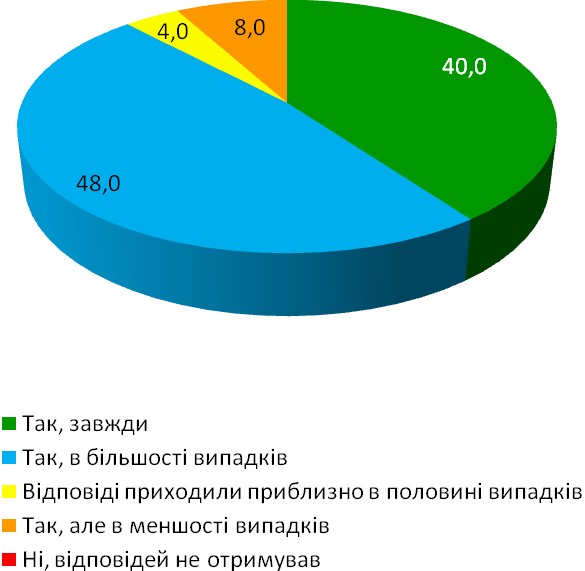 Діаграма 11. Результати отримання відповідей на надіслані в архіви запити