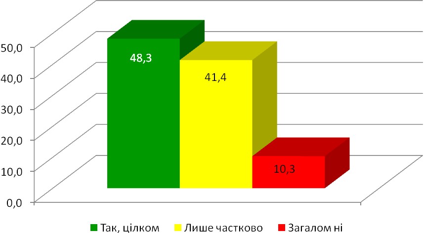 Діаграма 18. Задоволення умовами щодо публікації документів, які виставляють архіви