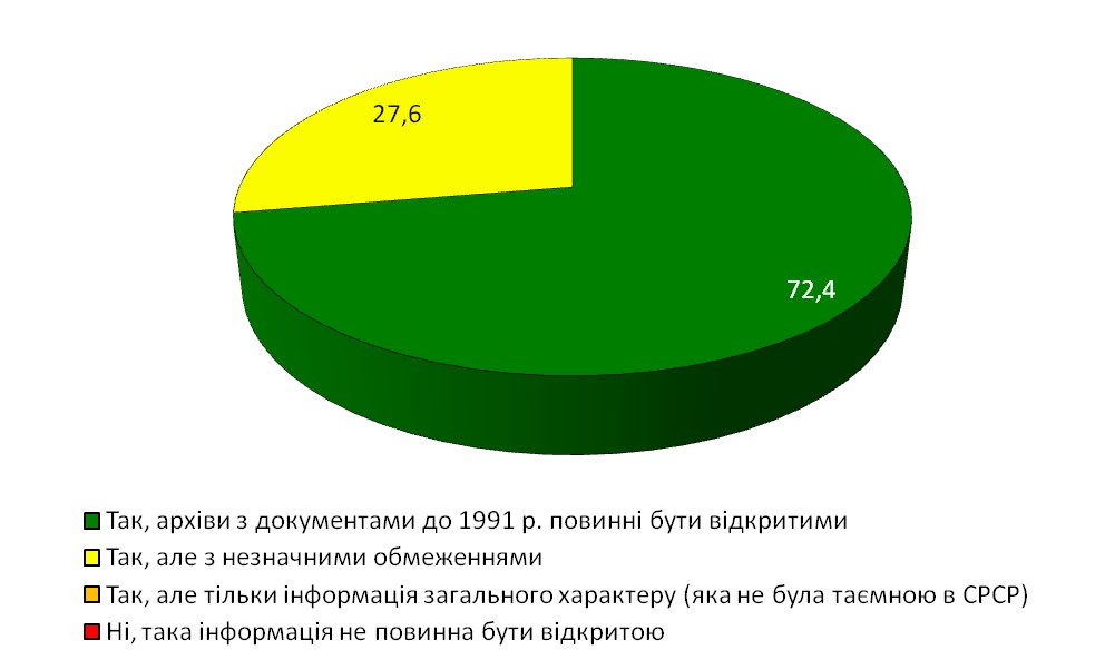 Діаграма 21. Результати відповіді на питання 
