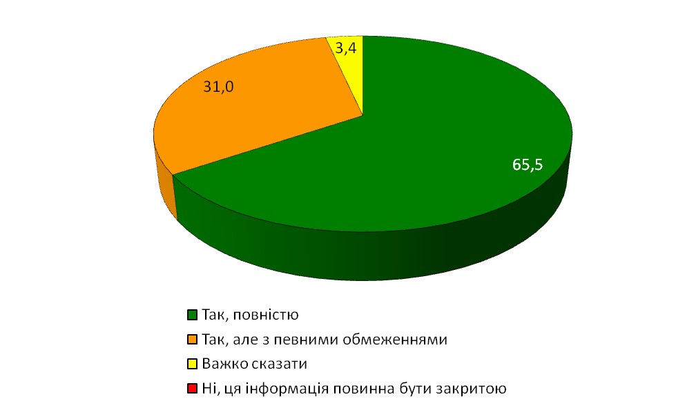 Діаграма 23. Результати відповіді на питання: 
