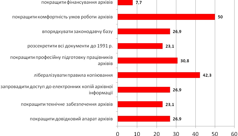 Діаграма 24. Варіанти покращення роботи українських архівів